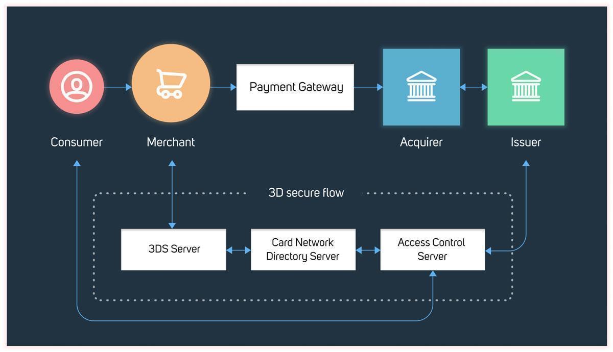 3D-security 2.0-what is it and is it worth using